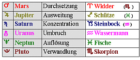 Farbe in Überschriften und Horoskopgrafiken