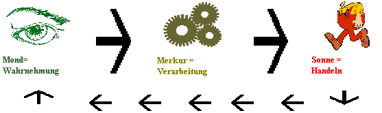 Erster Regelkreis: EGO